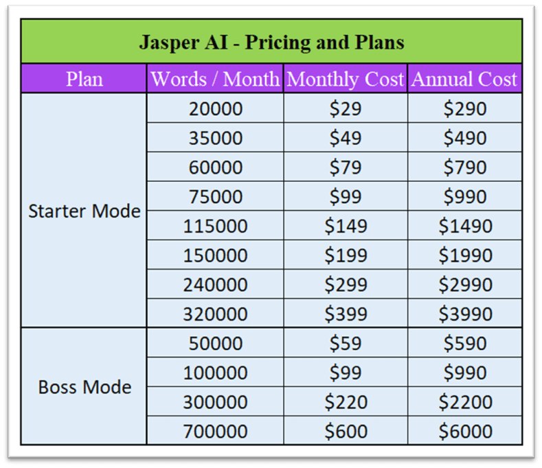 Full list of Jasper AI pricing & plans