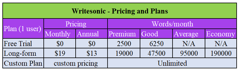 Writesonic Pricing & Plans