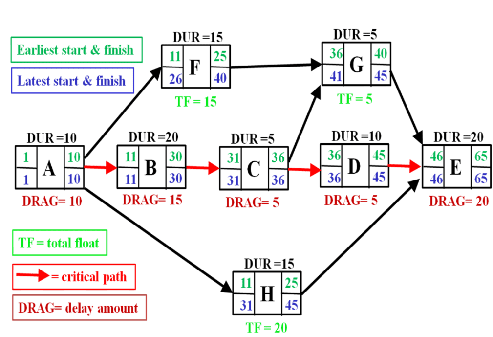 Critical Path Method (CPM)