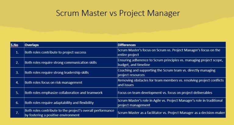 How To Guide On Scrum Master vs Project Manager – 7 Key Distinctions & Overlaps