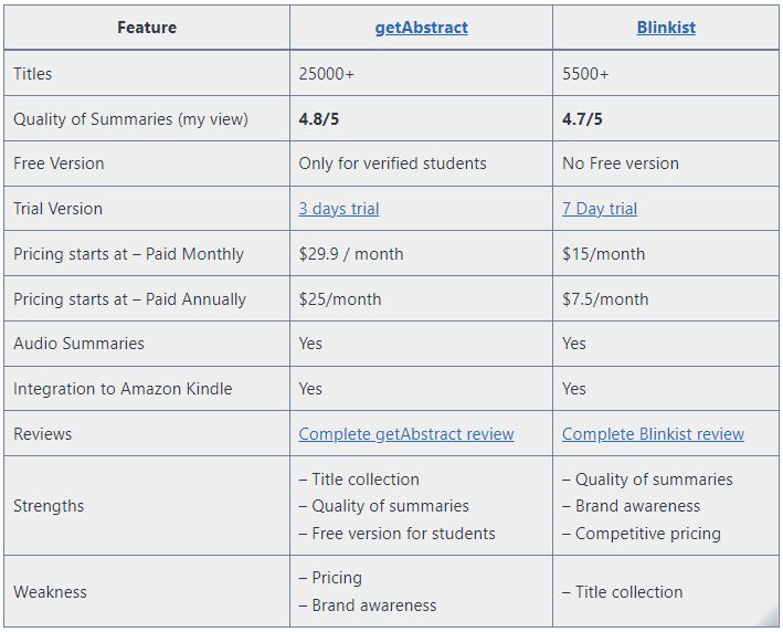 Honest Blinkist Review April 2023 Is Blinkist Value For Money 