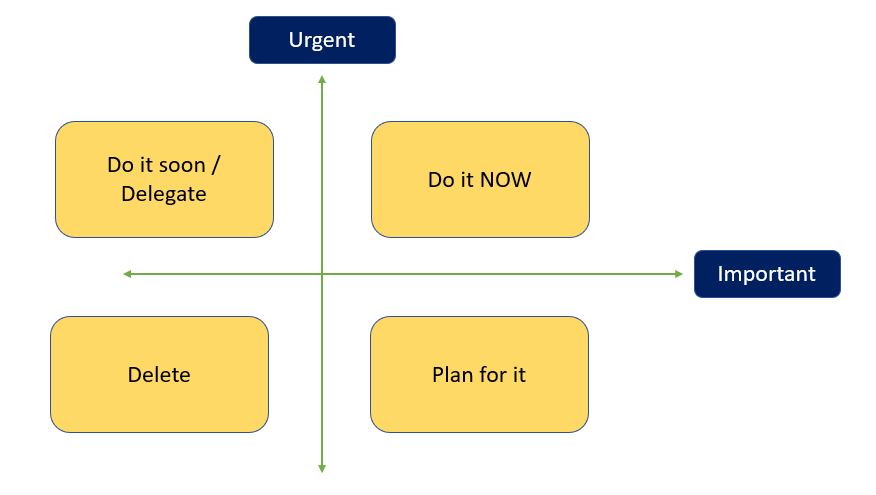 time management chart - prioritization