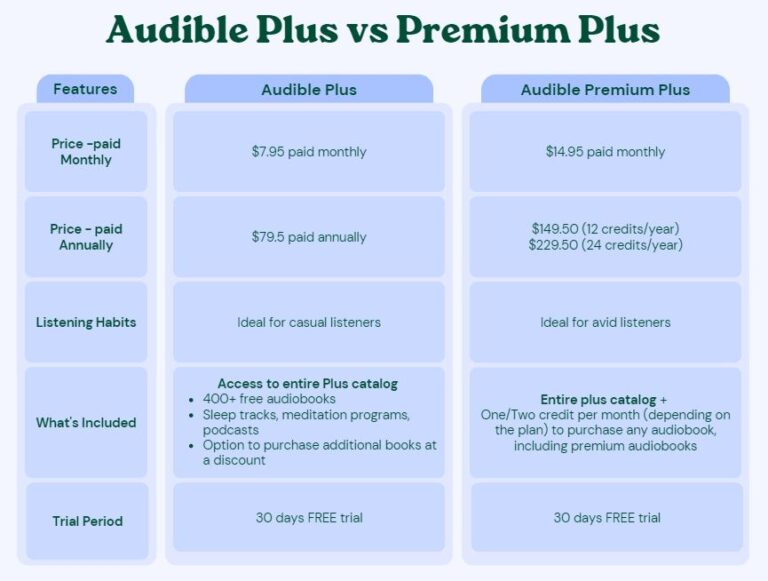 Audible Plus vs Premium plus – How To Pick The Right Plan [Aug 2023]