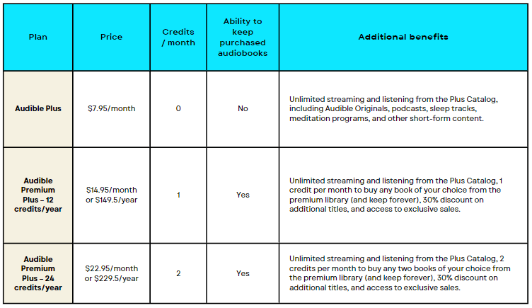 Audible Plans - comparison