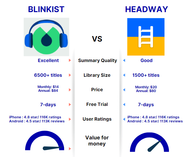 Blinkist vs Headway [Nov 2023] – What’s Better Value For Money